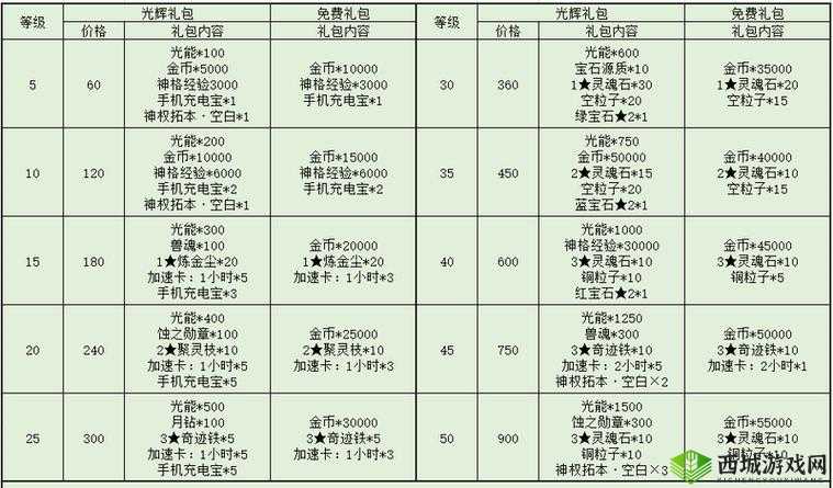 解神者成就奖励汇总